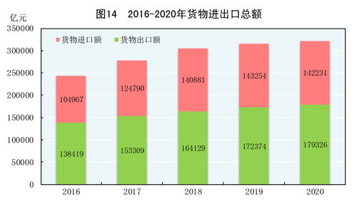 图表 图14 2016 2020年货物进出口总额